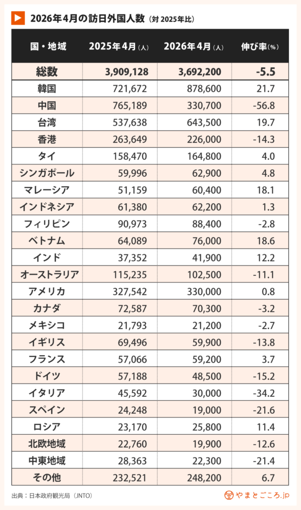 2026年4月訪日外国人数 (対2025年比)