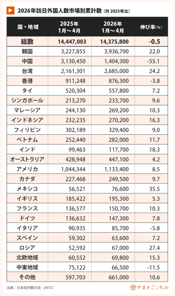 2026年訪日外国人数市場別累計数 (対2025年比)