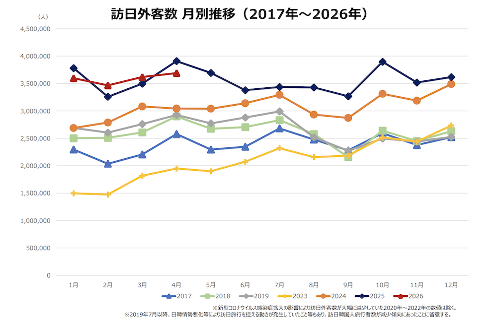 訪日外客数月別推移(17〜26年)4月