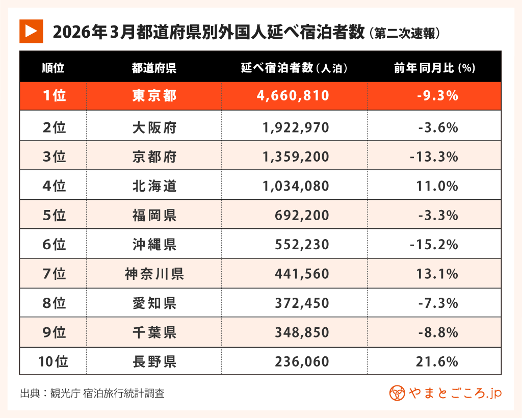 26年3月都道府県別外国人のべ宿泊者数