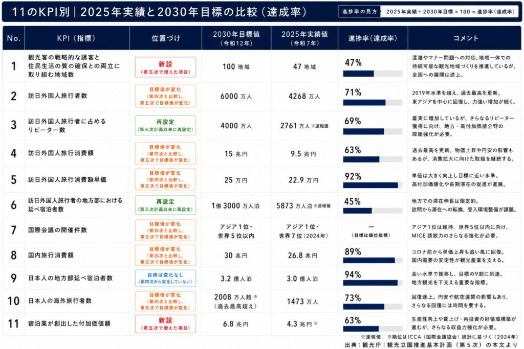 11のKPI別|2025年実績と2030年目標の比較