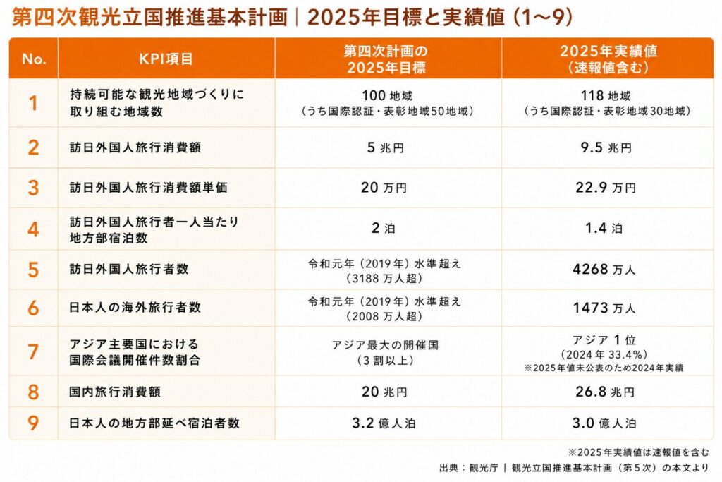 2025年までの目標値と2025年時点の実績値