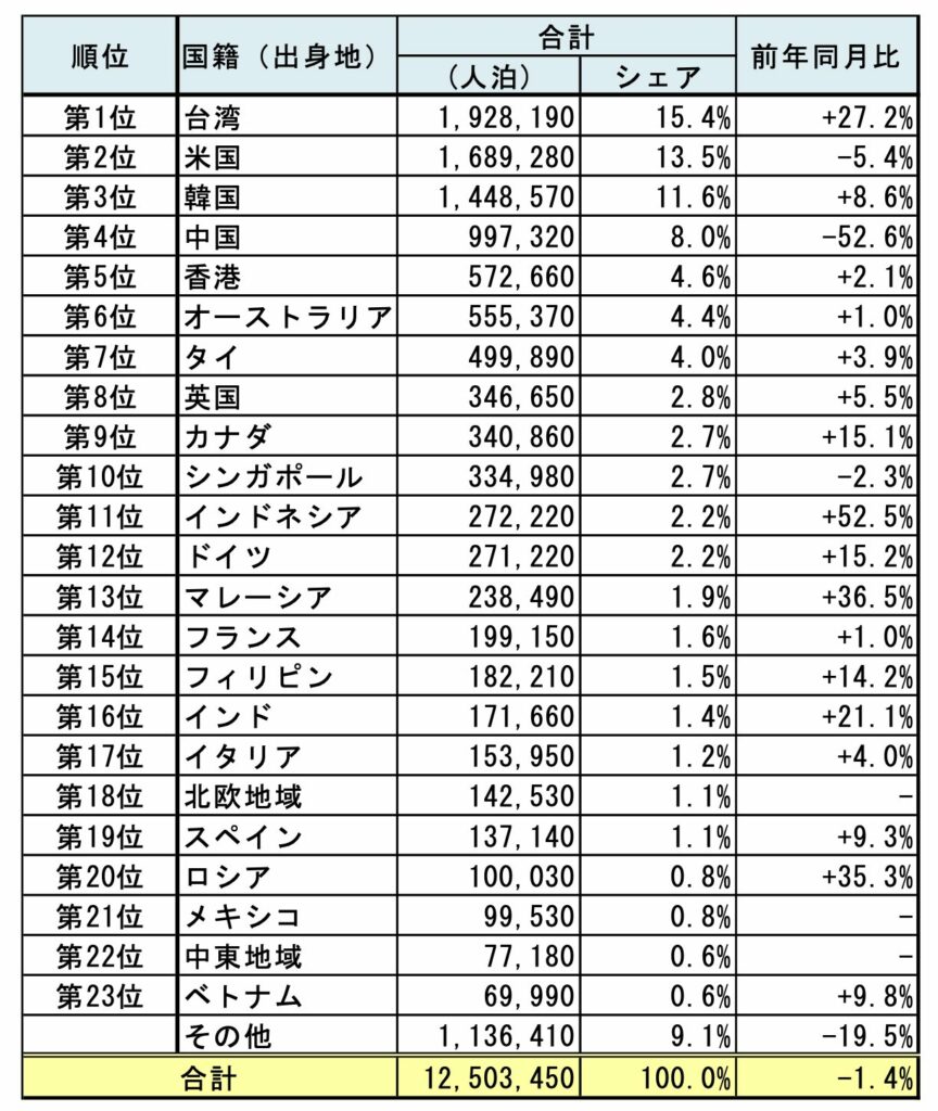 国籍(出身地)別外国人延べ宿泊者数(2026年3月(第2次速報))