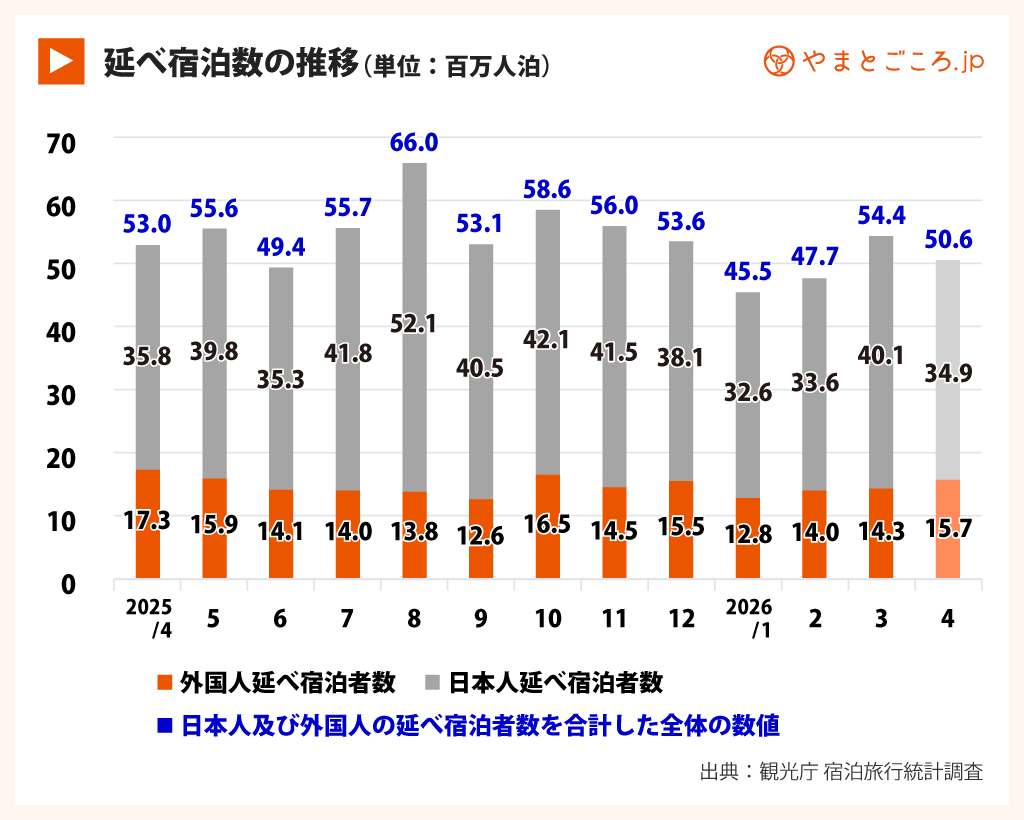 延べ宿泊者数2603