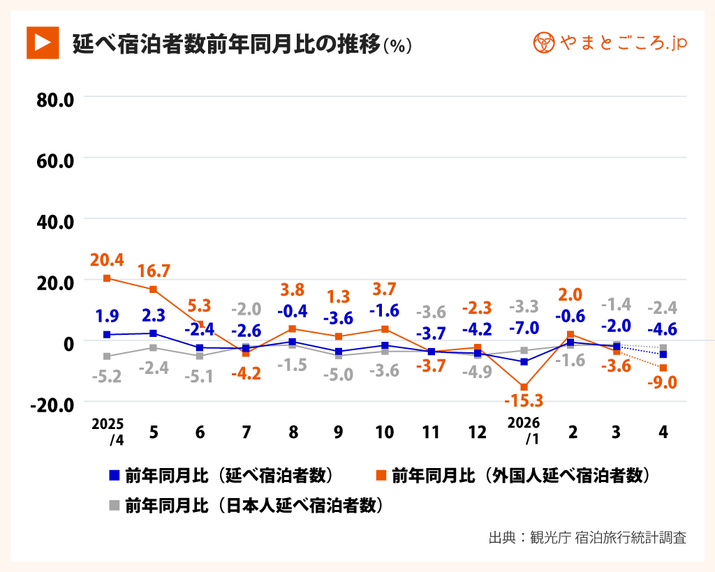 延べ宿泊者数前年同月比2603