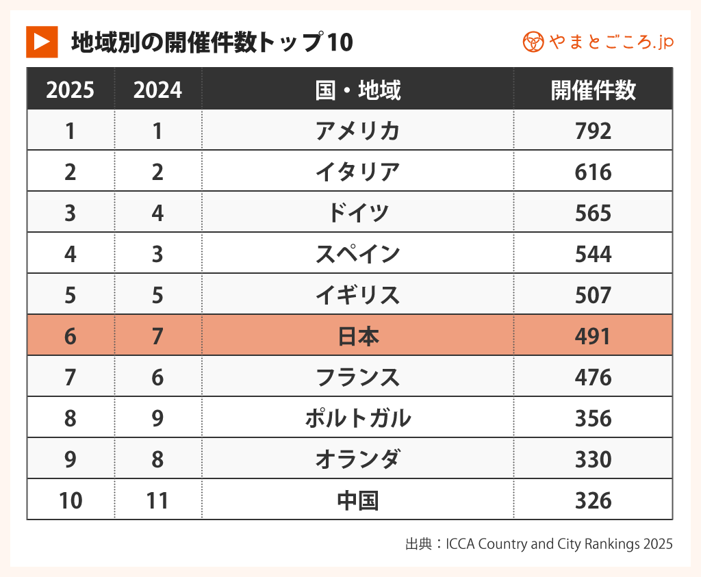国際会議数2025