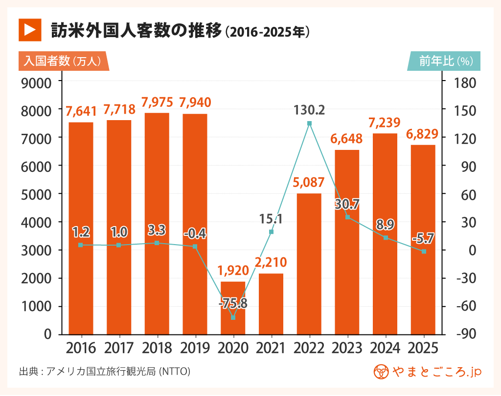 米国観光統計2025