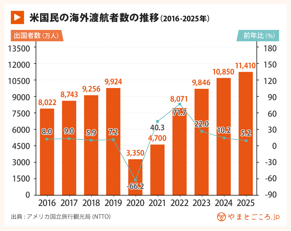 米国観光統計2025