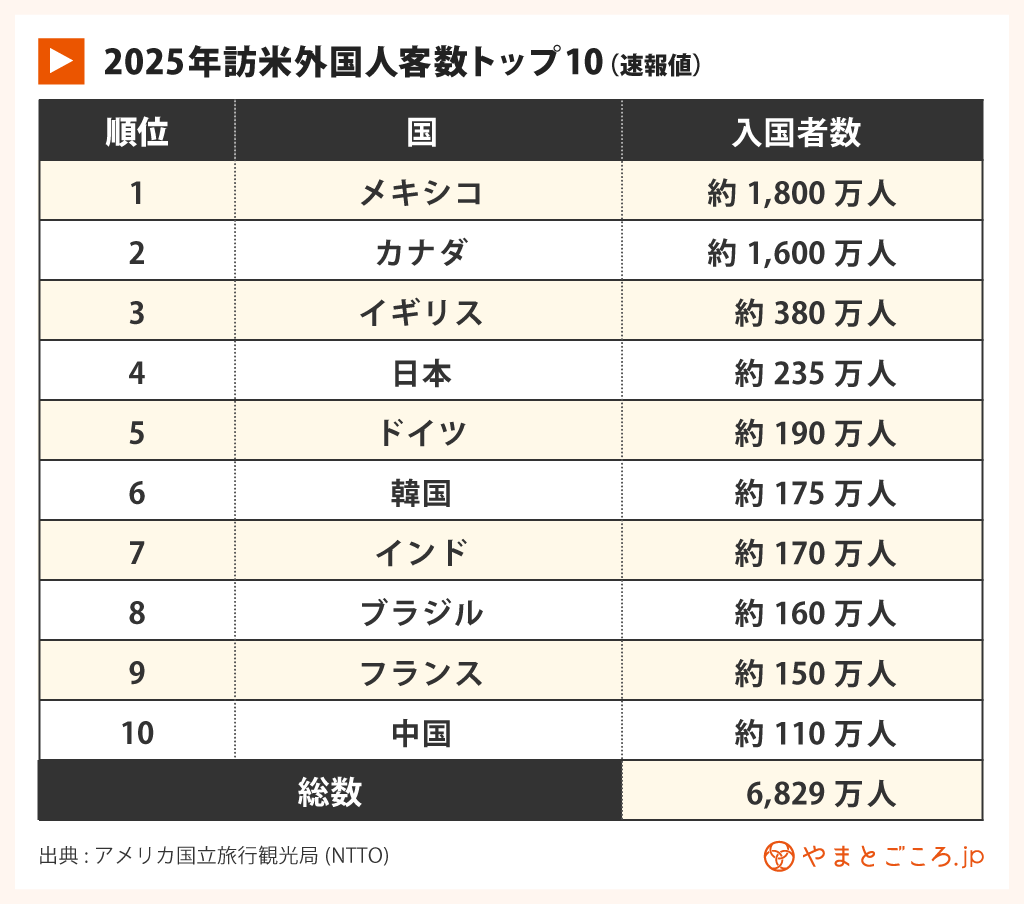 米国観光統計2025