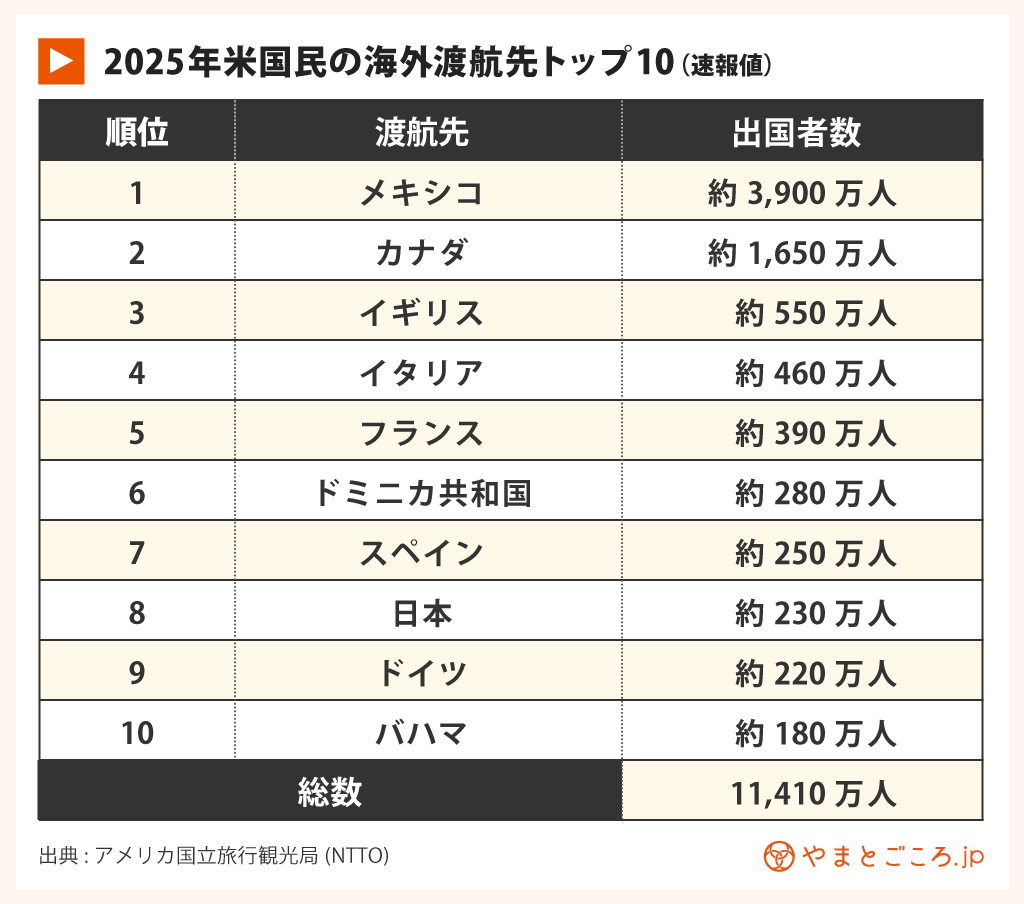 米国観光統計2025