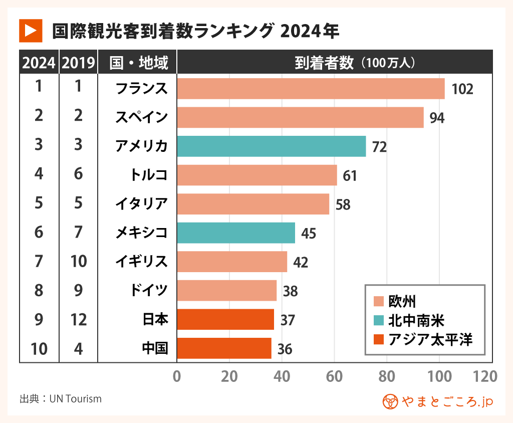 国際観光統計2024