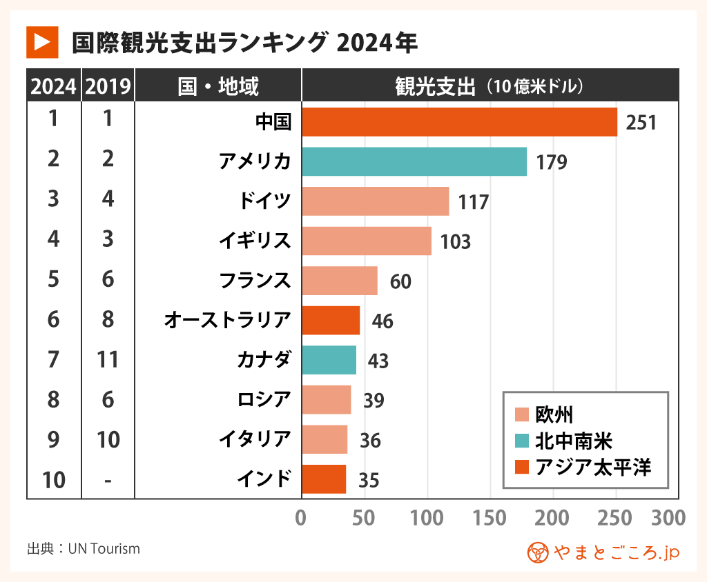 国際観光統計2024