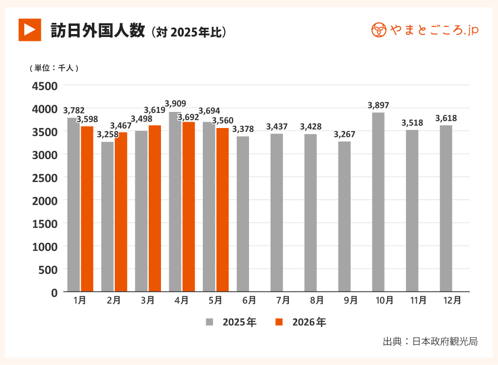 2026年5月訪日外国人数