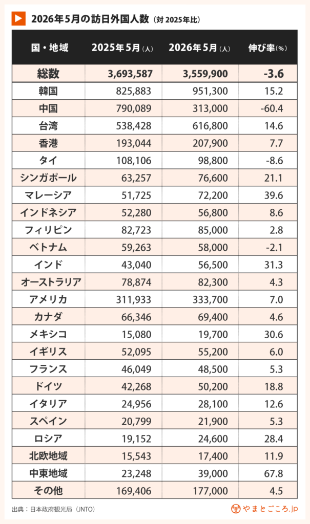 市場別2026年5月訪日外国人数