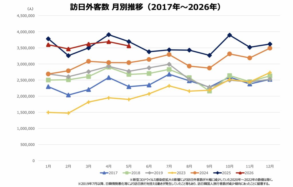 訪日外客数(月別推移)26年5月