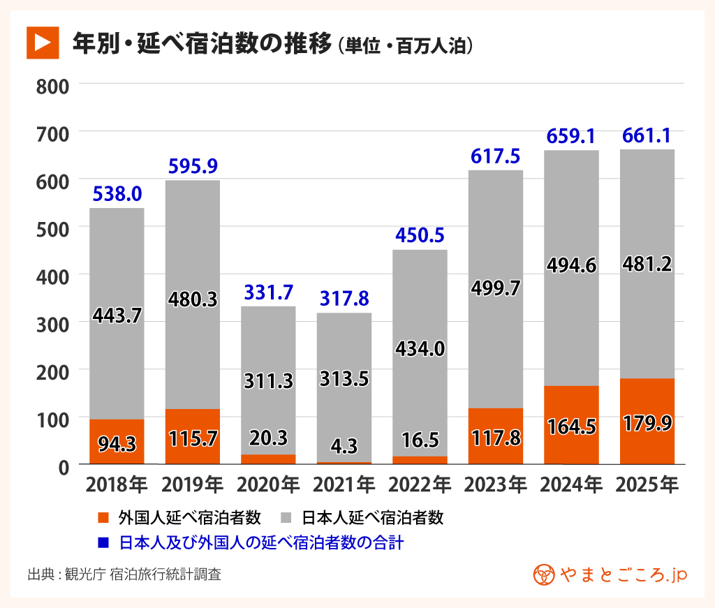 宿泊統計2025年間
