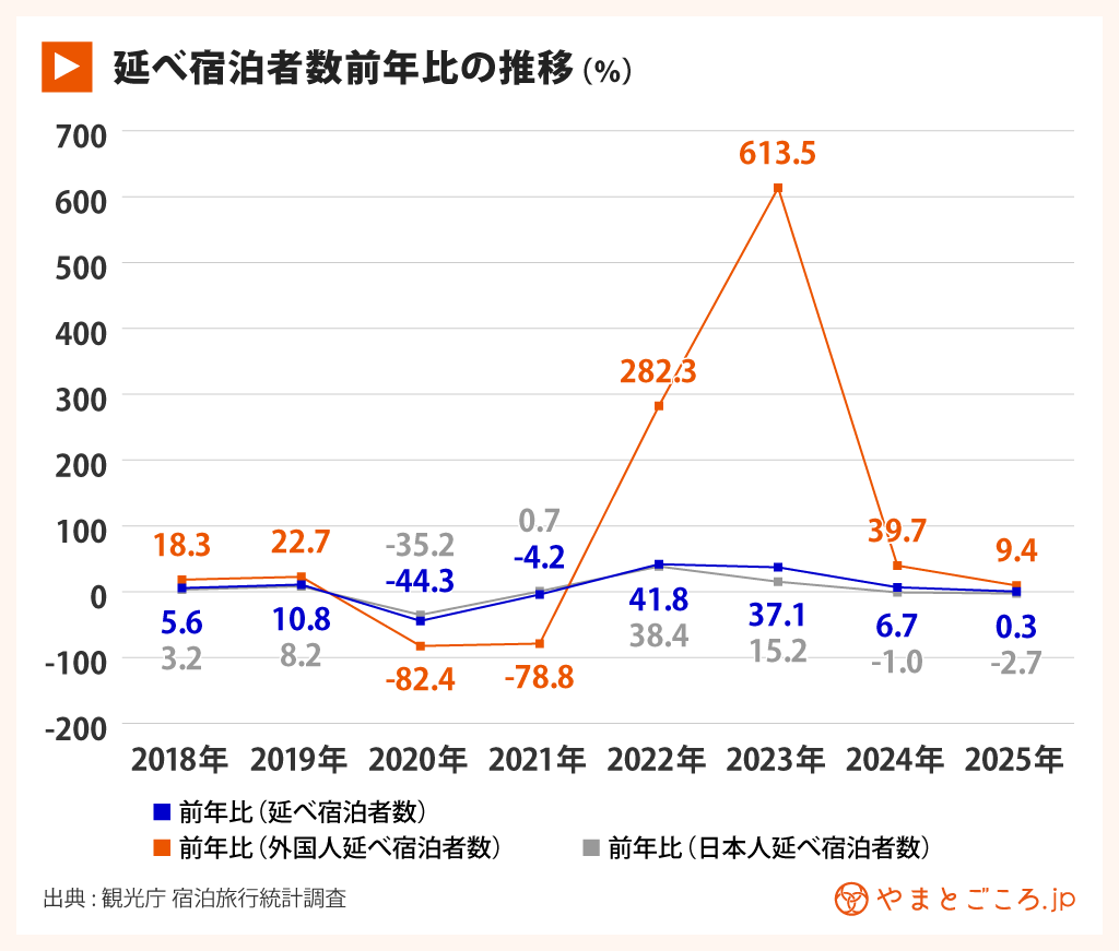 宿泊統計2025年間