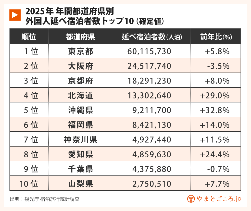宿泊統計2025年間
