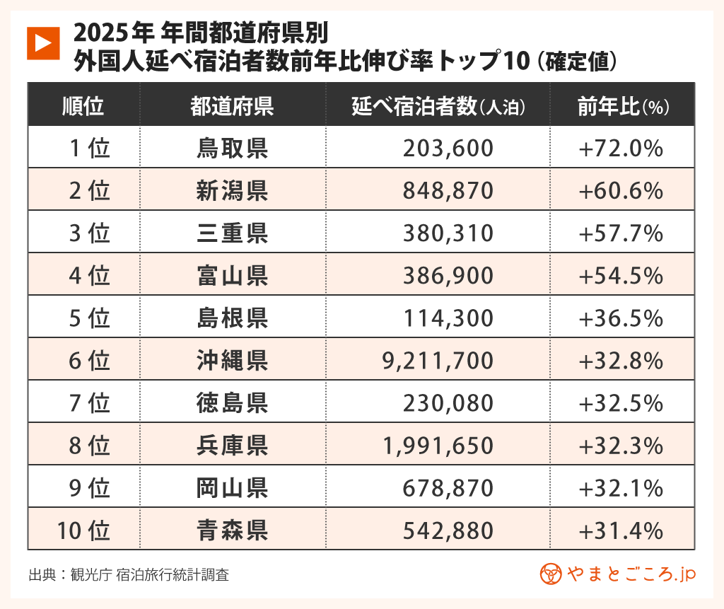 宿泊統計2025年間