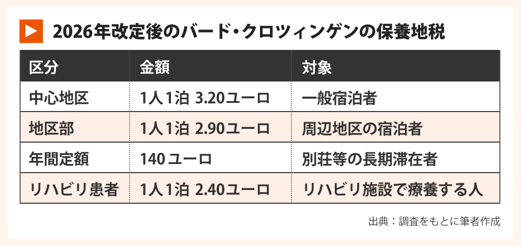 2026年改定後のバード・クロツィンゲンの保養地税