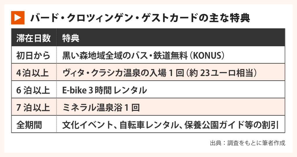 バード・クロツィンゲン・ゲストカードの主な特典