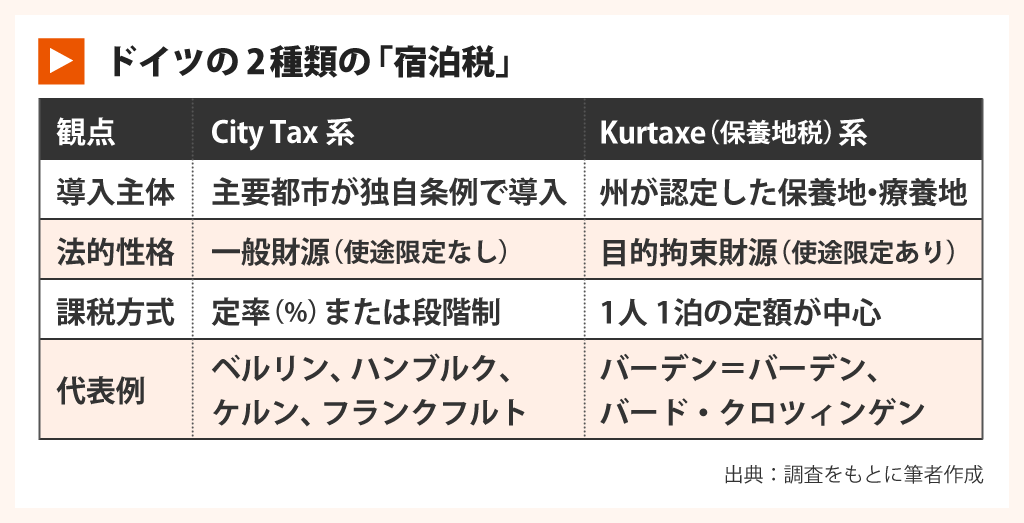 ドイツの2種類の「宿泊税」