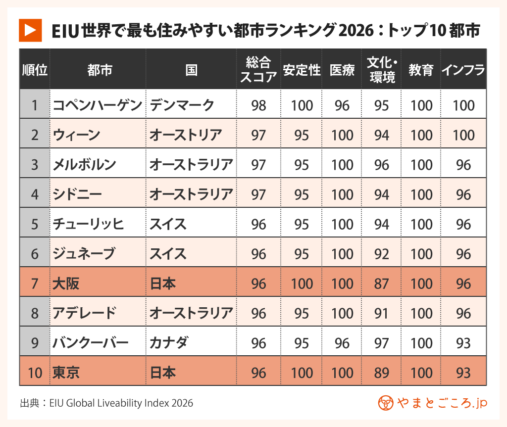 EIU住みやすい都市ランキング