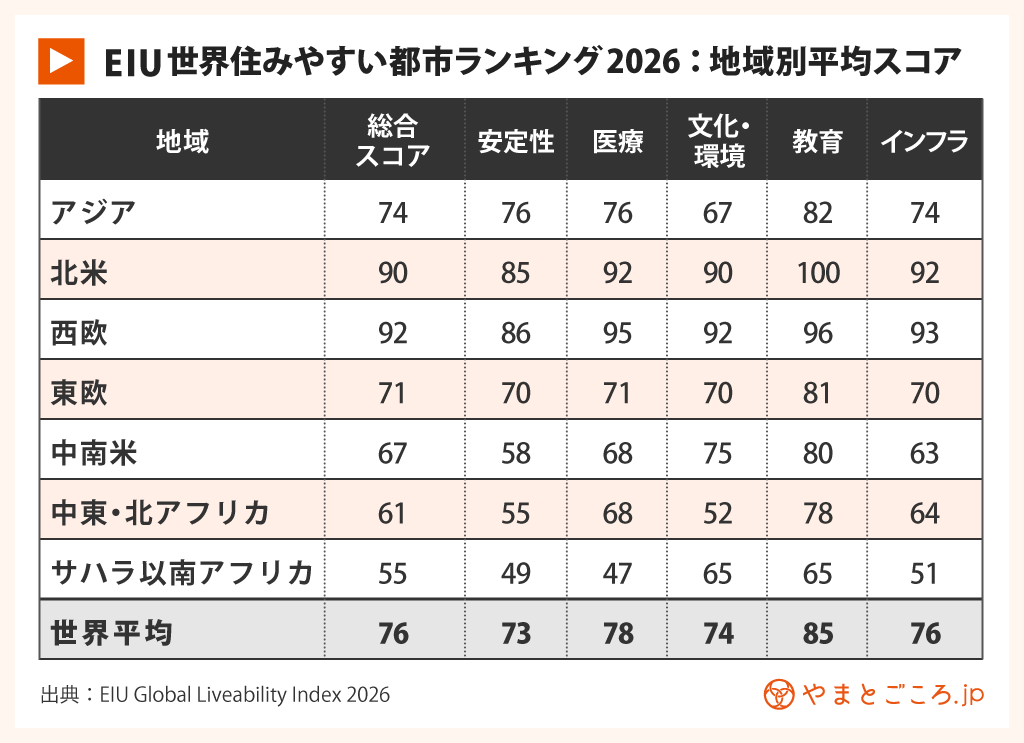 EIU住みやすい都市ランキング