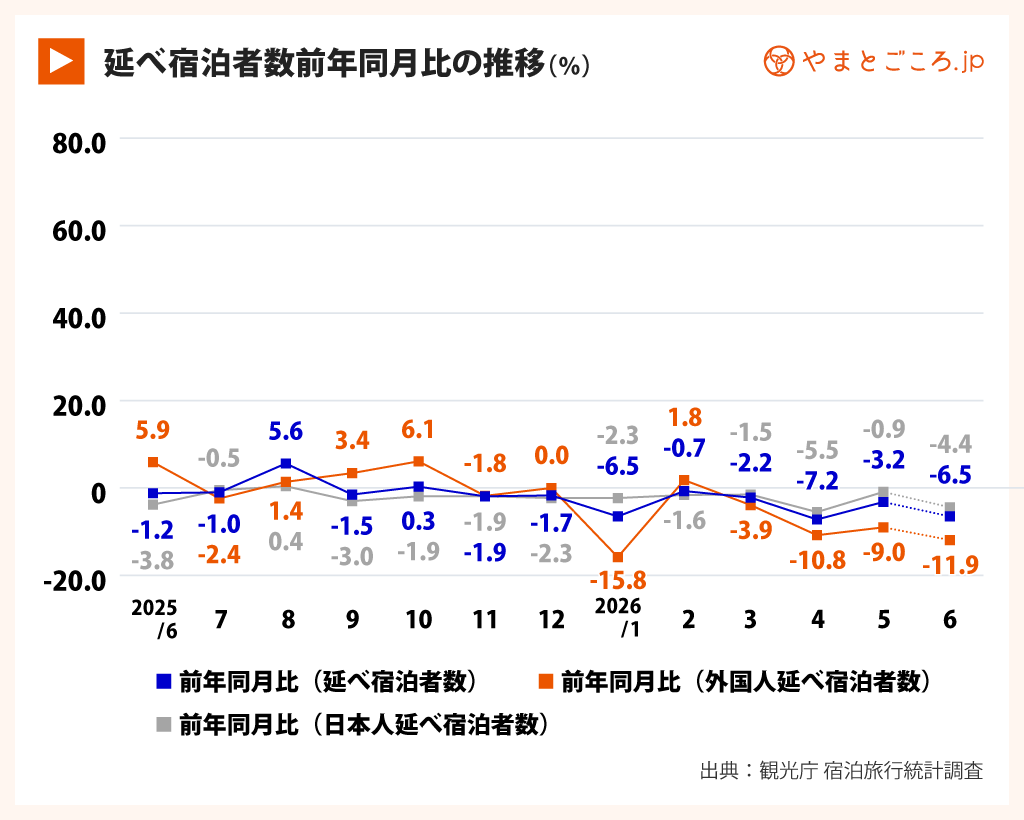 延べ宿泊者数前年同月比の推移2026年5月