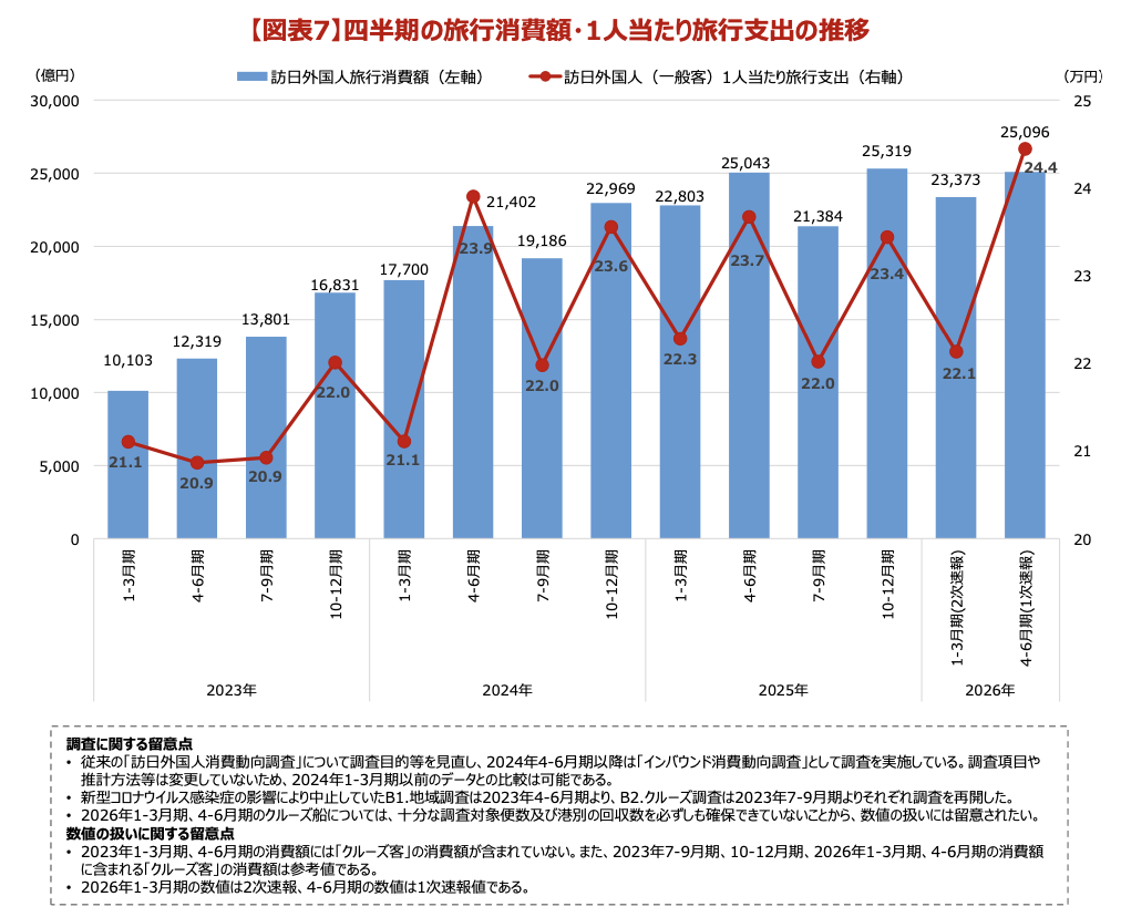 インバウンド消費額2026/4-6