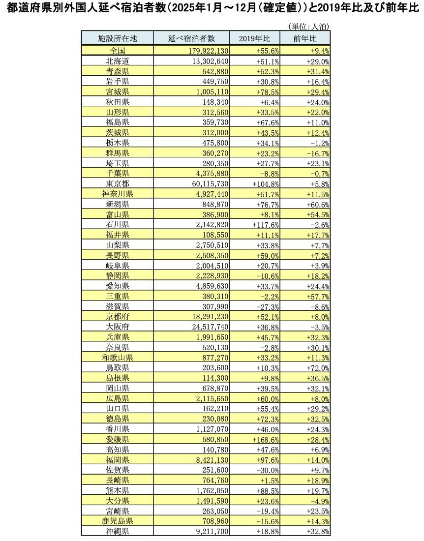 宿泊統計2025年間