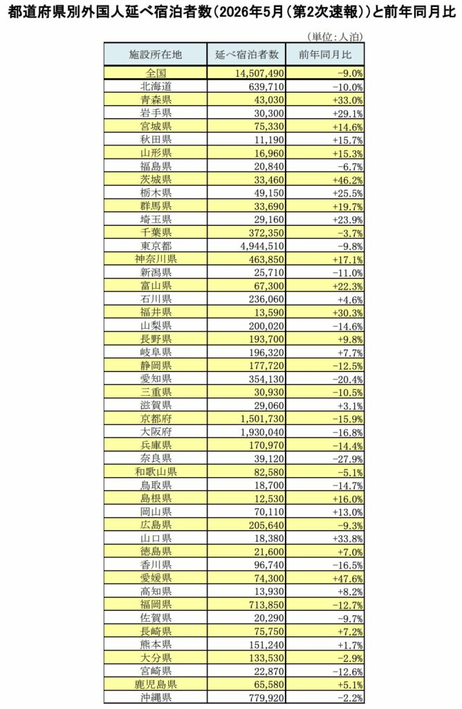 都道部県別外国人延べ宿泊者数（2026年5月［第2次速報］）と前年同月比