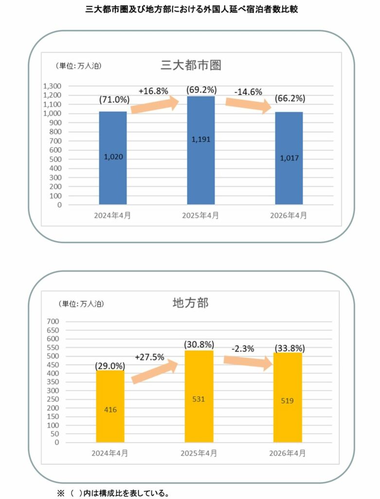 三代都市圏及び地方部における外国人延べ宿泊者数比較(2026年4月)