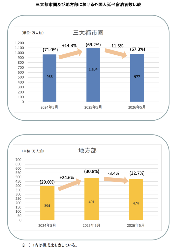 三代都市圏及び地方部における外国人延べ宿泊者数比較(2026年5月)