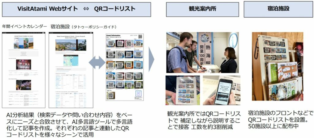 AIは、観光地経営をどう変えるのか?(セミナー資料より引用)