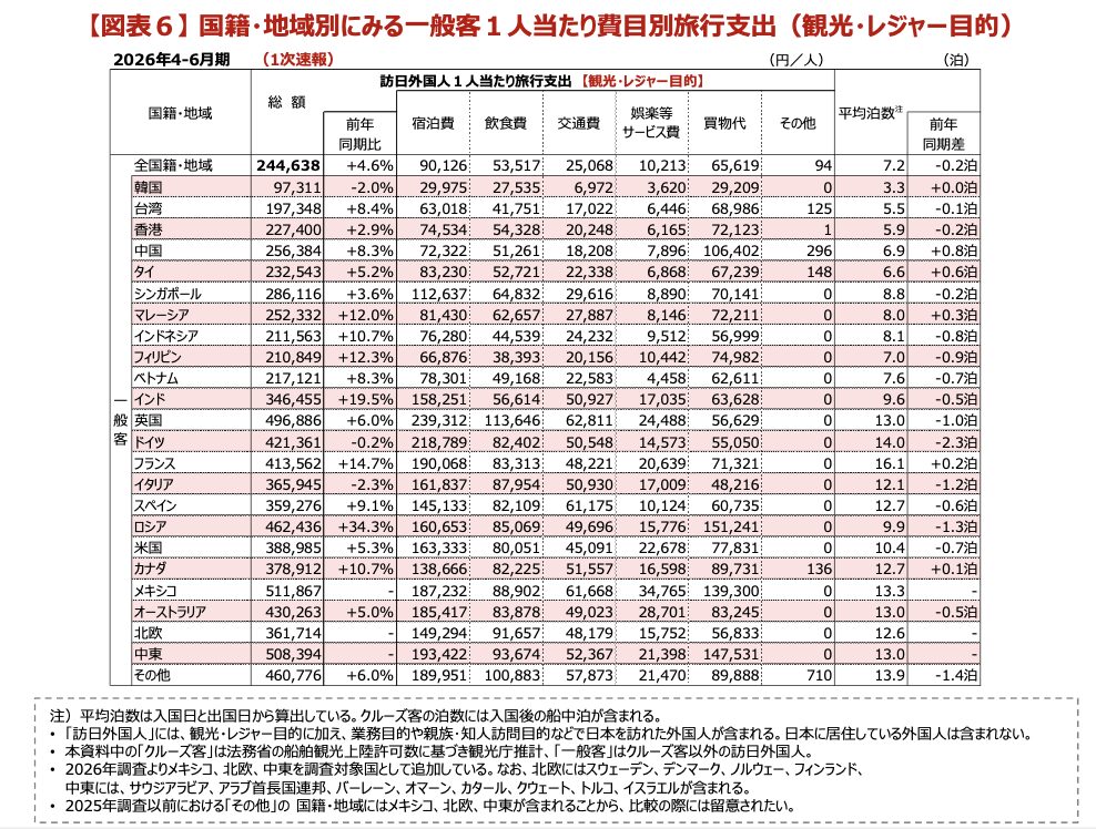 インバウンド消費額2026/4-6
