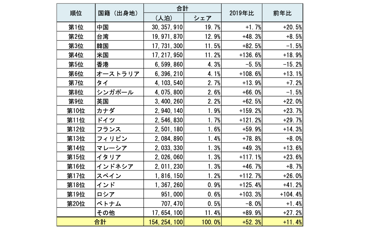宿泊統計2025年間