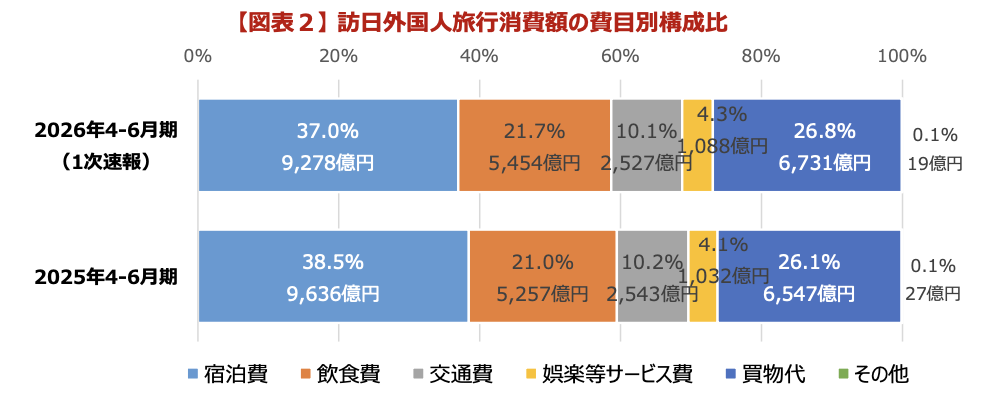 インバウンド消費額2026/4-6