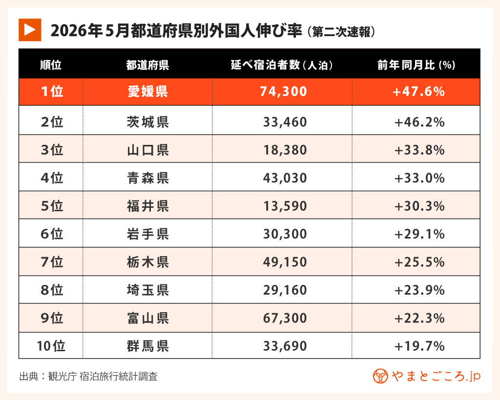 2026年5月都道府県別外国人伸び率