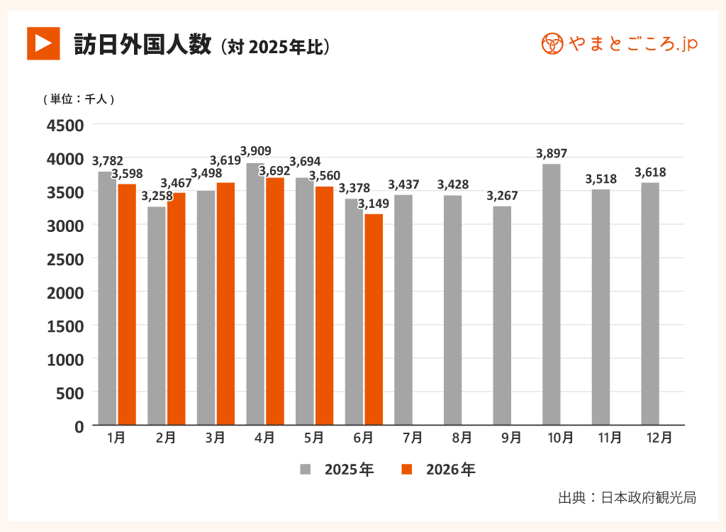 2026年6月訪日外国人数