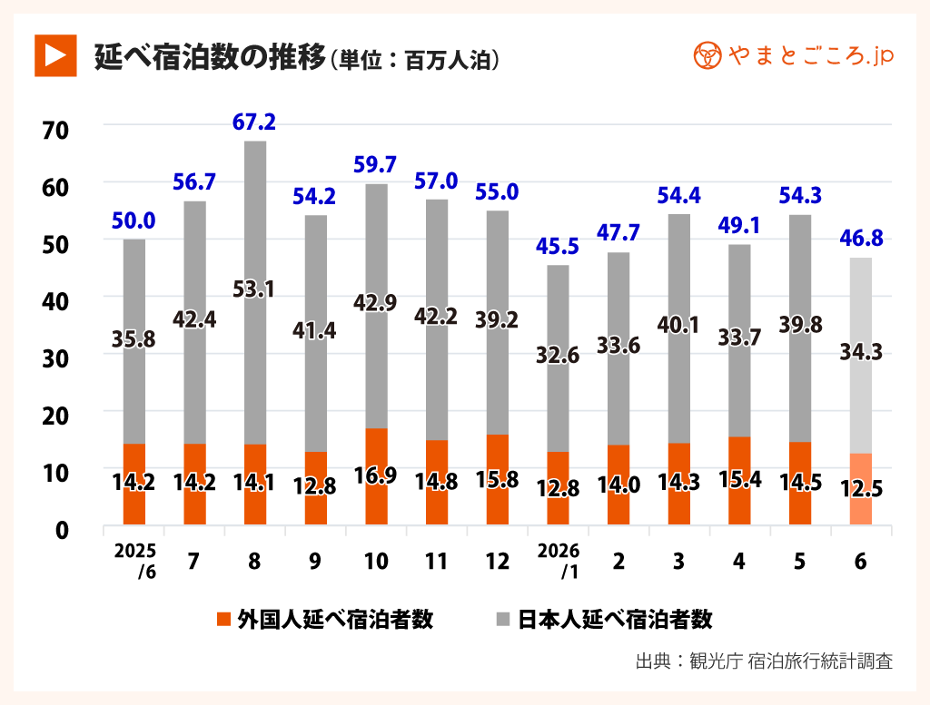 延べ宿泊者数の推移2026年5月