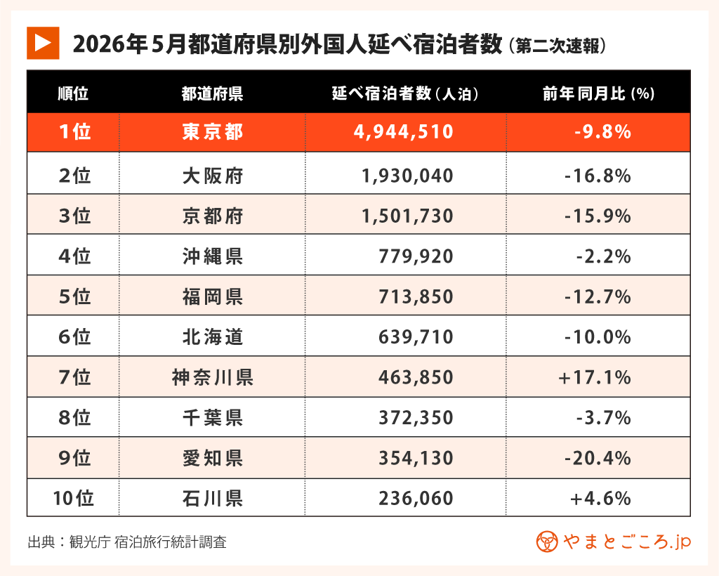 2026年5月都道府県別外国人延べ宿泊者数