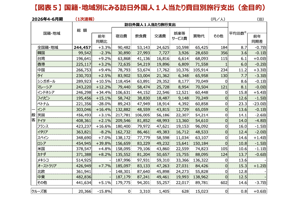 インバウンド消費額2026/4-6