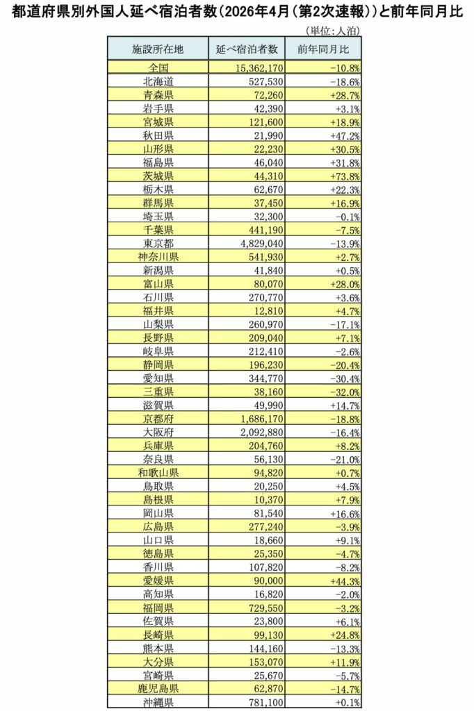 都道部県別外国人延べ宿泊者数（2026年4月［第2次速報］）と前年同月比