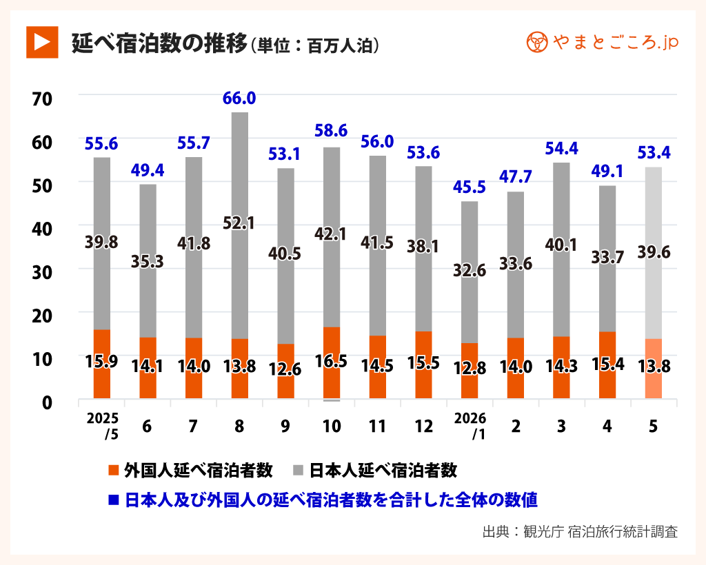 延べ宿泊者数の推移2026年4月