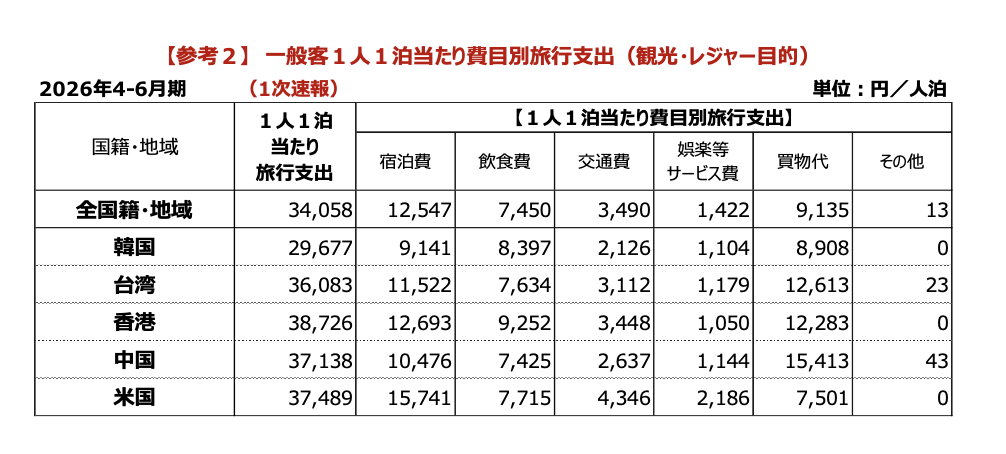 インバウンド消費額2026/4-6