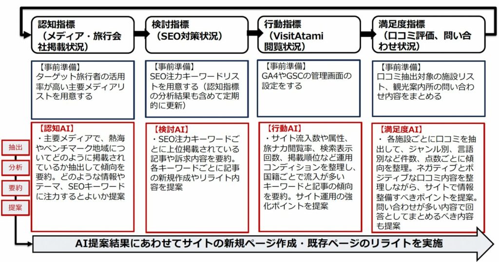 AIは、観光地経営をどう変えるのか?(セミナー資料より引用)
