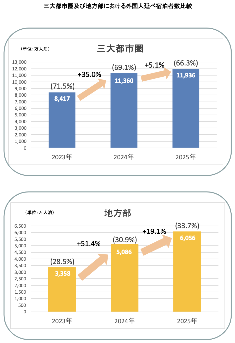 宿泊統計2025年間