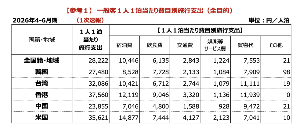 インバウンド消費額2026/4-6