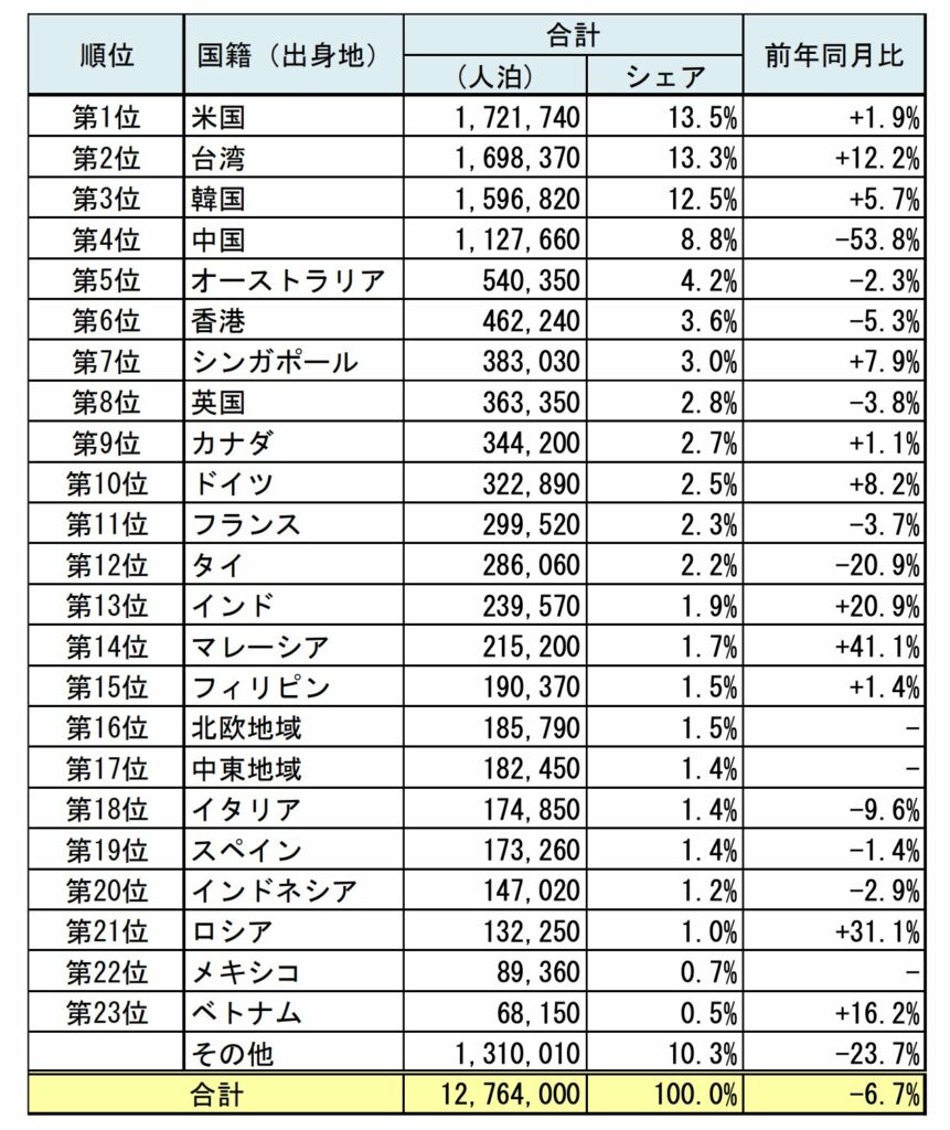 国籍（出身地）別外国人延べ宿泊者数（2026年5月［第2次速報］）